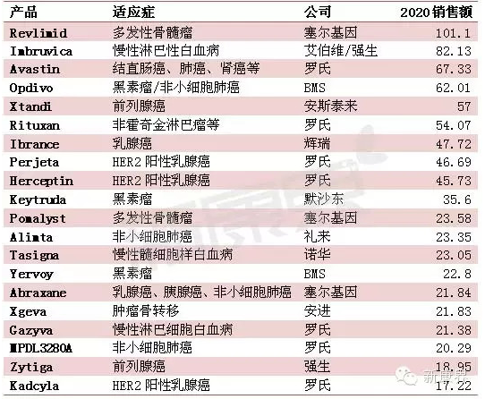 全球最畅销肿瘤药物TOP20（2014-2020年）