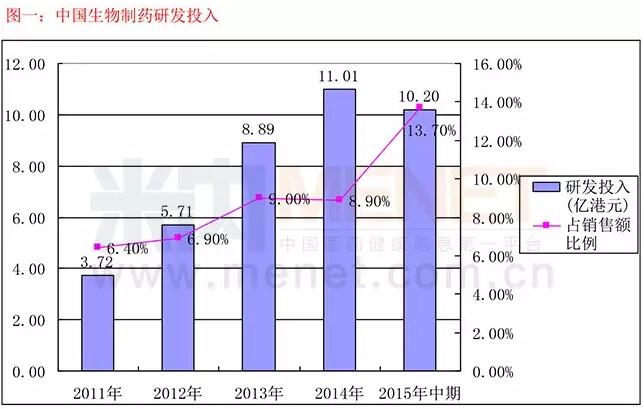 研发投入超10亿的中国药企将横空出世